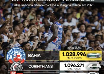 Bahia atinge marca de 1 milhão de ingressos vendidos em 2025 e se consolida entre as maiores torcidas do Brasil