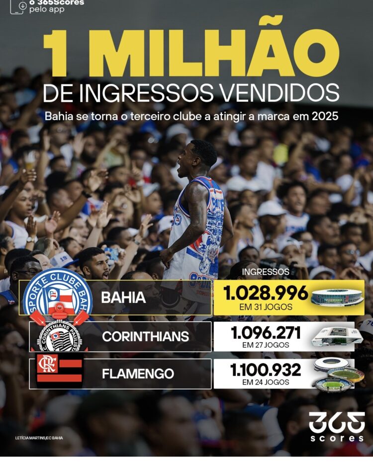 Bahia atinge marca de 1 milhão de ingressos vendidos em 2025 e se consolida entre as maiores torcidas do Brasil