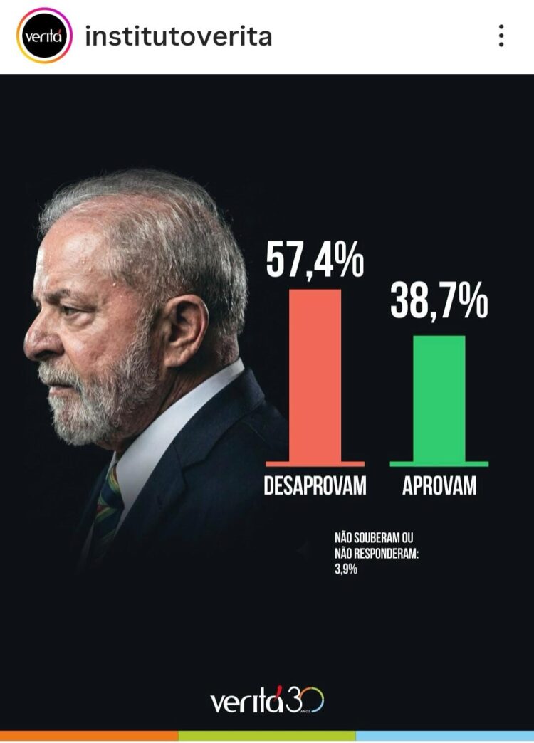 Pesquisa do Instituto Verita aponta alta reprovação do presidente Lula