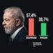 Pesquisa do Instituto Verita aponta alta reprovação do presidente Lula