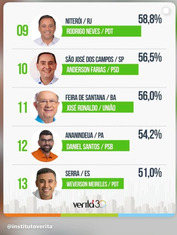 Instituto de Pesquisa Verita avalia cidades fora das capitais e coloca uma prefeitura baiana entre as 23 melhores do Brasil